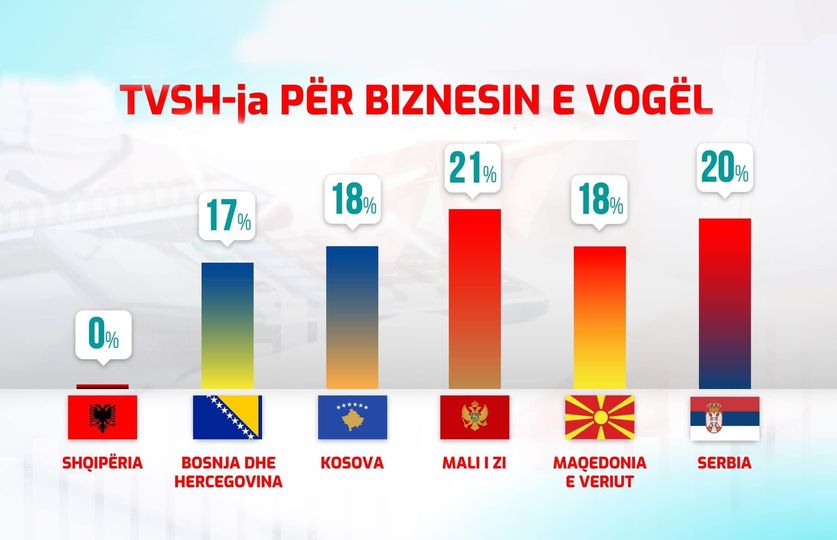 Rama: Shqipëria zero TVSH për biznesin e vogël, vendet e rajonit nga 17-21%