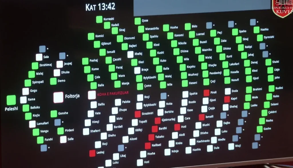 Maxhoranca voton aktin normativ të buxhetit dhe ligjet e Reformës në Drejtësi me 85 vota.