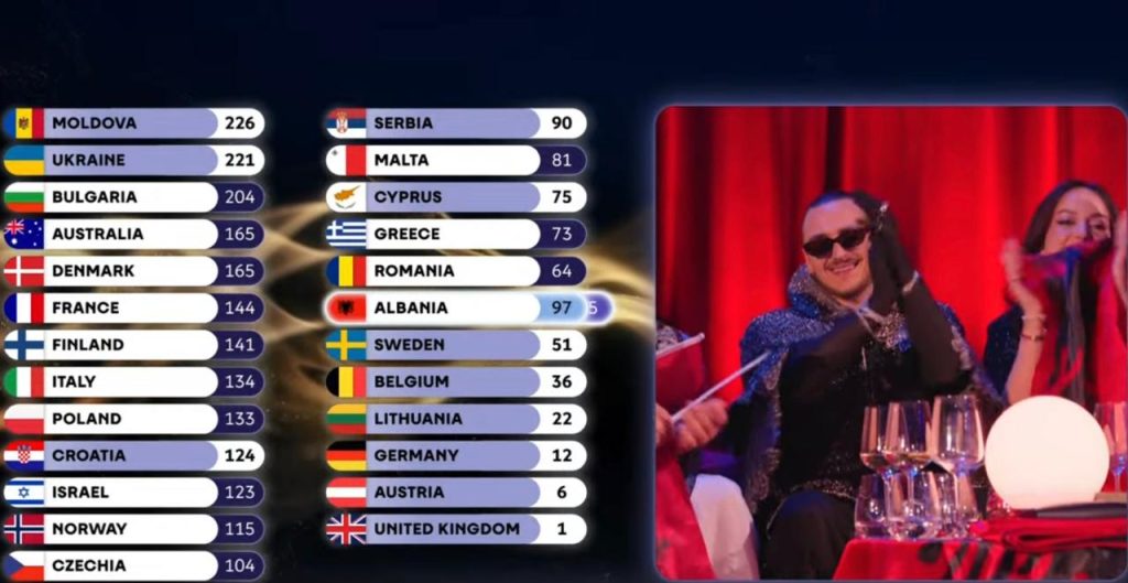 Shqipëria renditet e 13-ta në Eurovision 2026 me 145 pikë