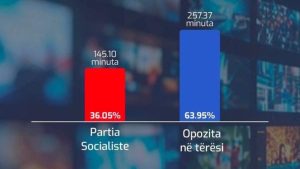 Rama publikon raportin e AMA-s: Opozita mori më shumë hapësirë mediatike se PS në qershor