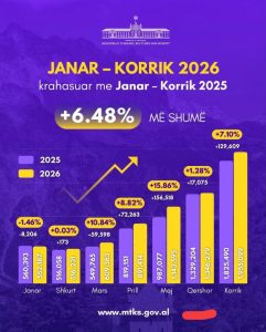 Gonxhja: Shqipëria priti mbi 1.95 milionë turistë në korrik, rritje 7.1% krahasuar me një vit më parë