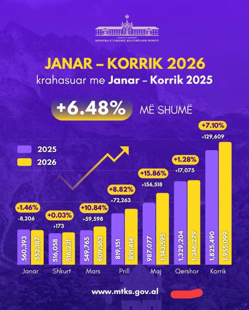 Gonxhja: Shqipëria priti mbi 1.95 milionë turistë në korrik, rritje 7.1% krahasuar me një vit më parë