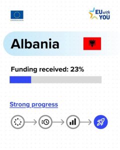 Shqipëria përfiton 23% të fondeve të Planit të Rritjes së BE-së për Ballkanin Perëndimor