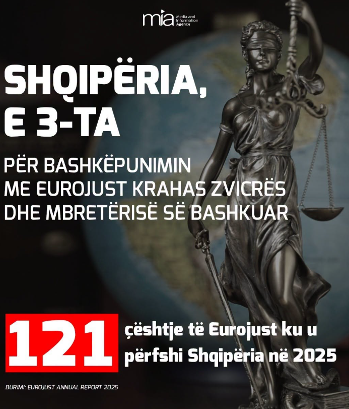 Shqipëria ndër partnerët më aktivë të Eurojust, e treta mes vendeve jashtë BE-së