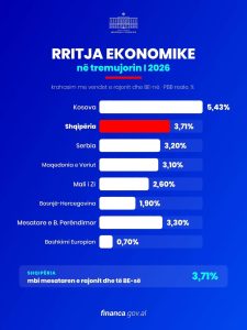 Shqipëria ndër ekonomitë me rritjen më të lartë në rajon, Malaj: Po ngushtojmë distancën me Europën