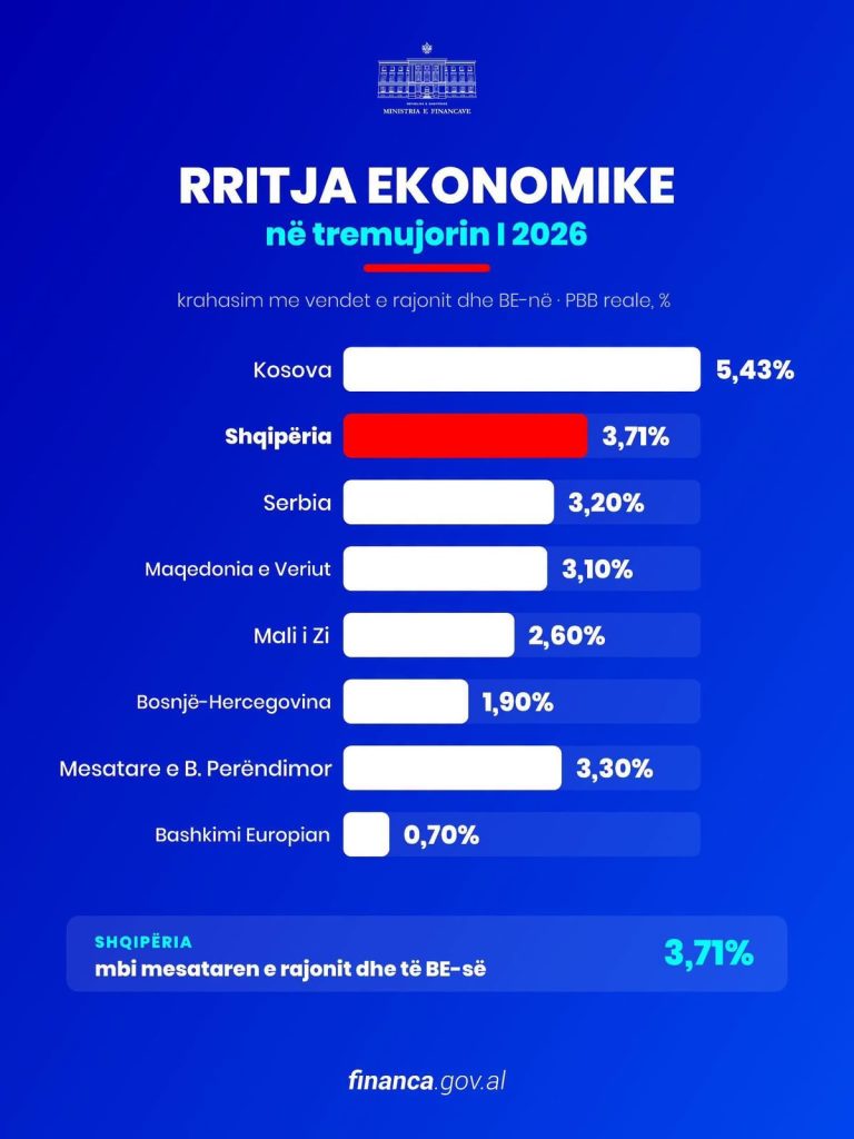Shqipëria ndër ekonomitë me rritjen më të lartë në rajon, Malaj: Po ngushtojmë distancën me Europën